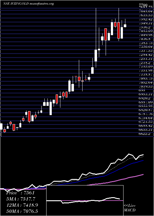  Daily chart InvescoInd