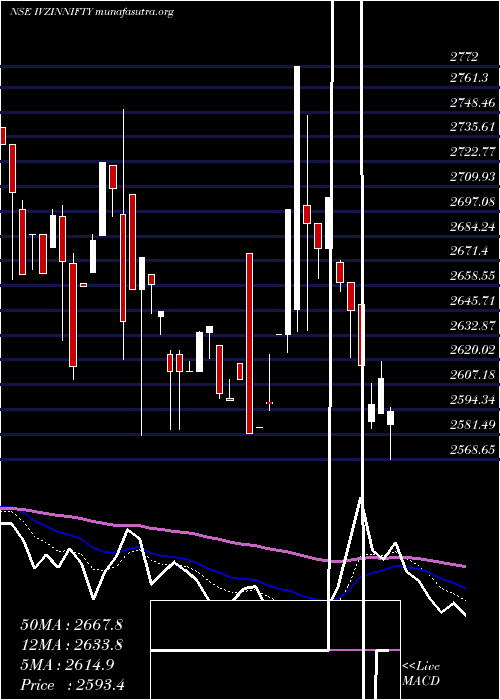  Daily chart InvescoInd