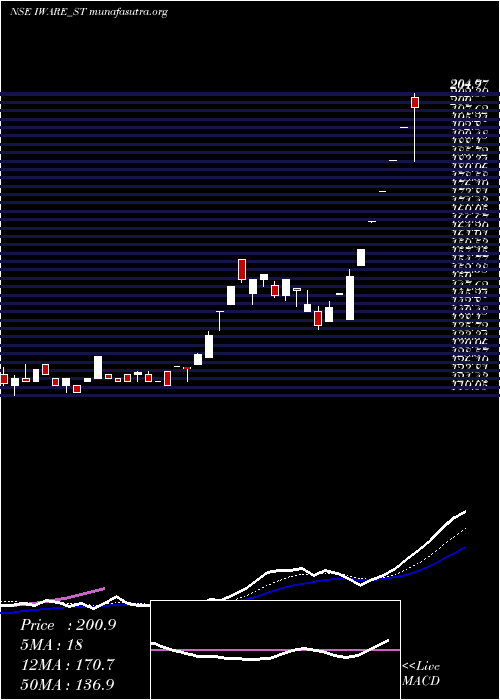  Daily chart IwareSupplychain
