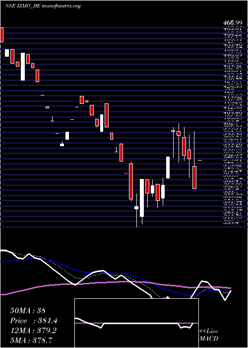  Daily chart Izmo