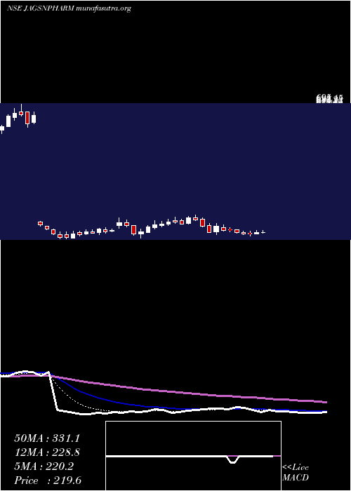  Daily chart JagsonpalPharmaceuticals