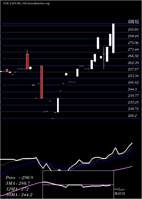  Daily chart JainamFer