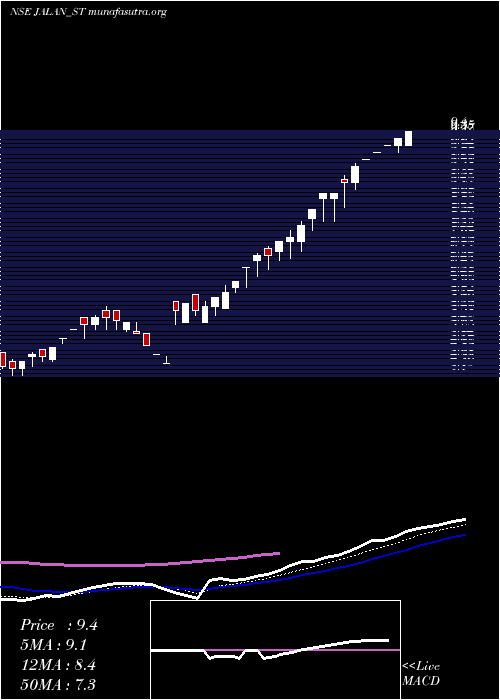  Daily chart JalanTransolu