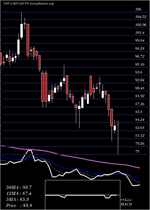  Daily chart JamnaAuto