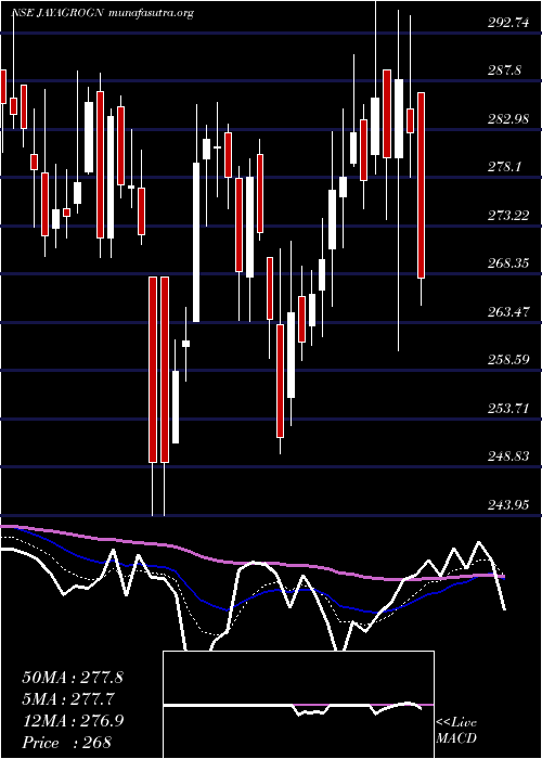  Daily chart JayantAgro