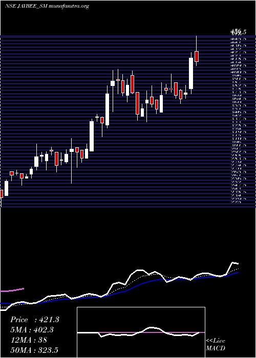  Daily chart JayBee