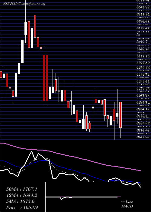  Daily chart JohnsonCon