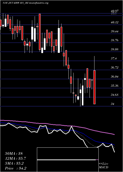  Daily chart JetAirways