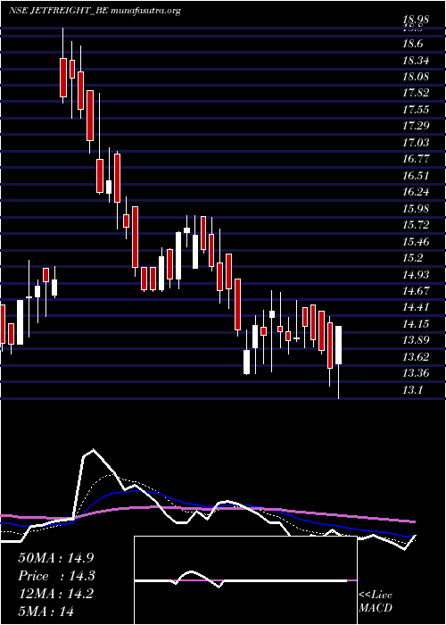  Daily chart JetFreight