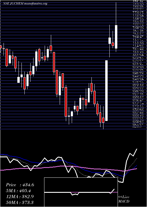  Daily chart JG