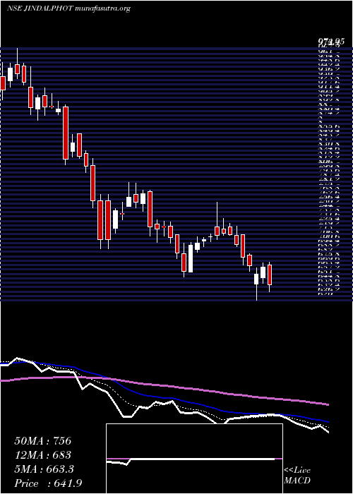  Daily chart JindalPhoto