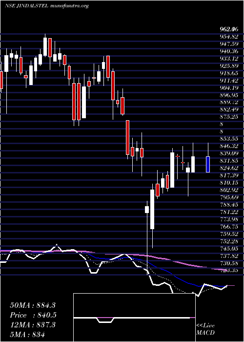  Daily chart JindalSteel