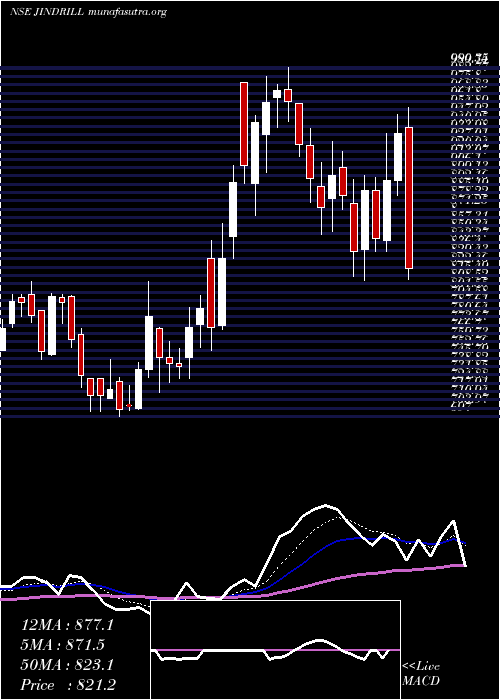  Daily chart JindalDrilling