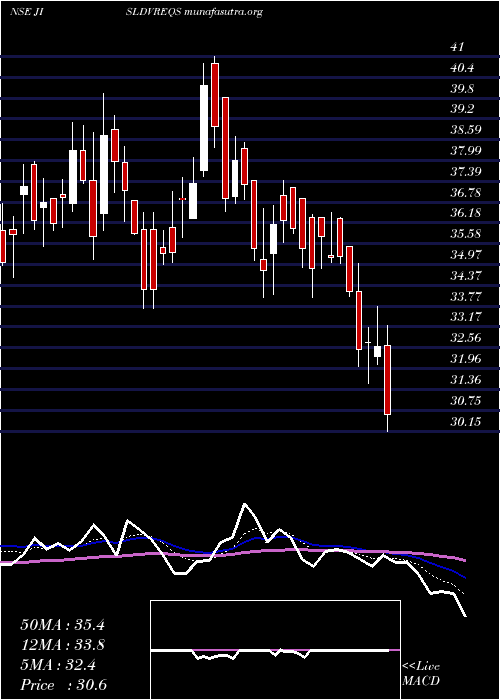  Daily chart JainIrrigation