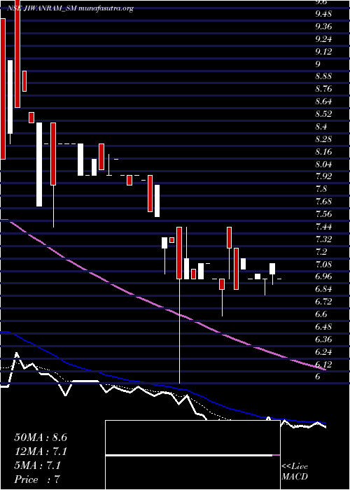  Daily chart JiwanramSheoduttra