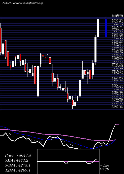  Daily chart JkCement