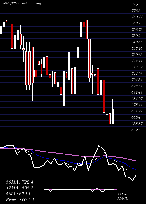  Daily chart JKumar