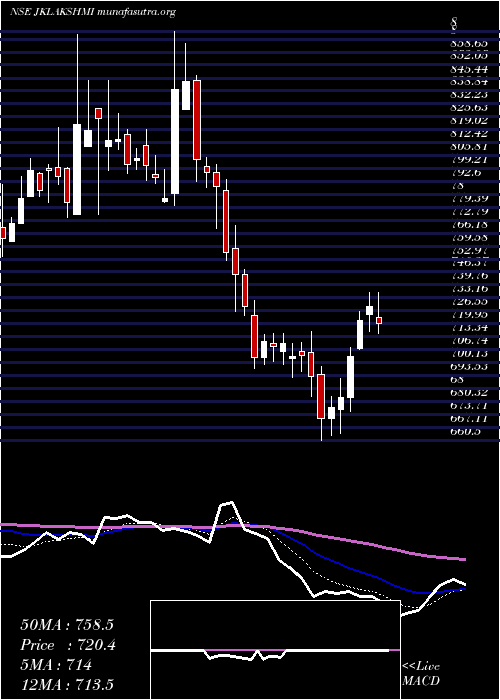  Daily chart JkLakshmi