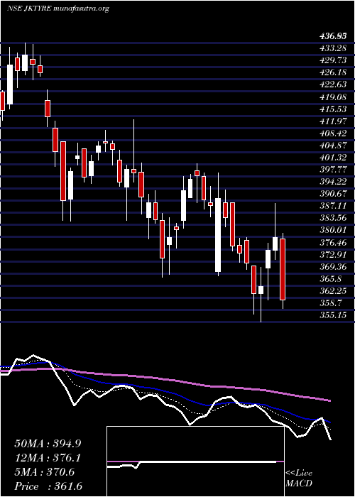  Daily chart JkTyre