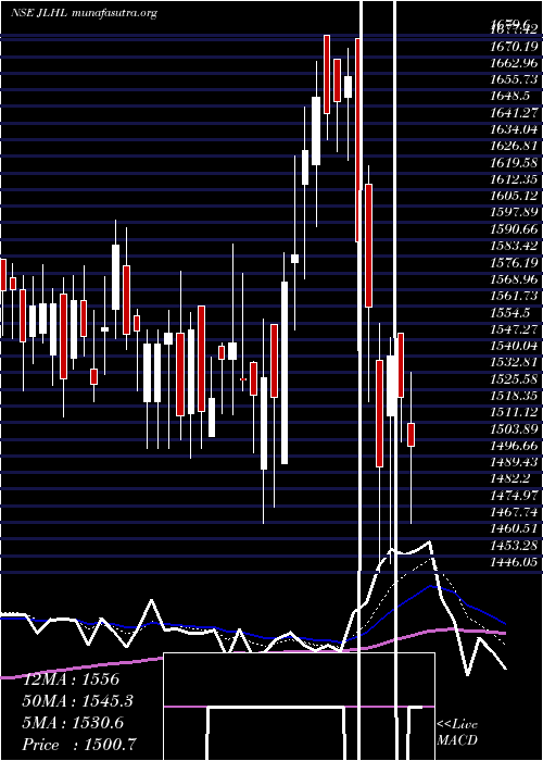  Daily chart JupiterLife