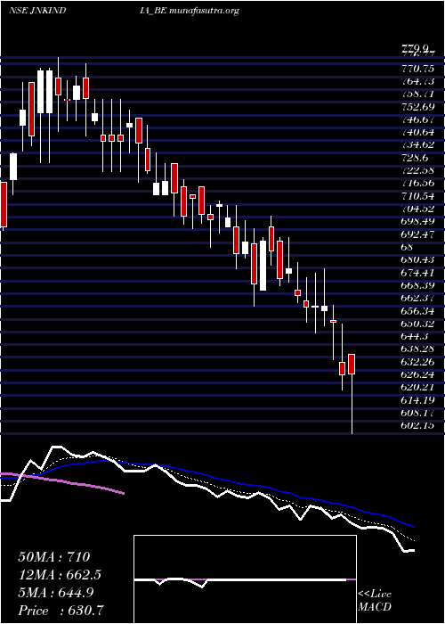  Daily chart JnkIndia