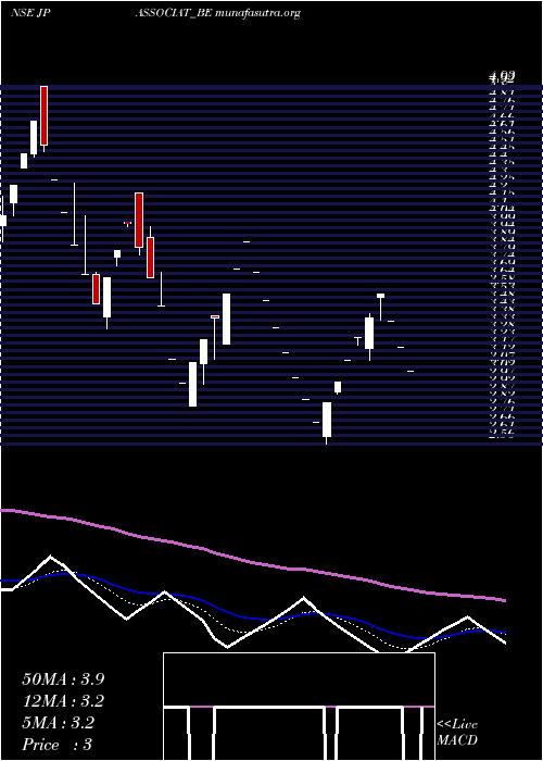  Daily chart JaiprakashAssociates