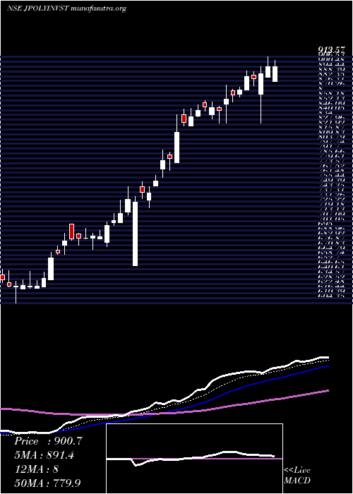  Daily chart JindalPoly