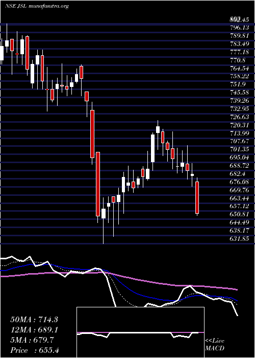  Daily chart JindalStainless