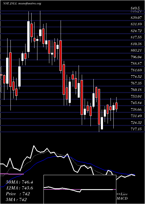  Daily chart JeenaSikho