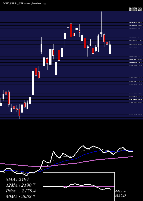  Daily chart JeenaSikho