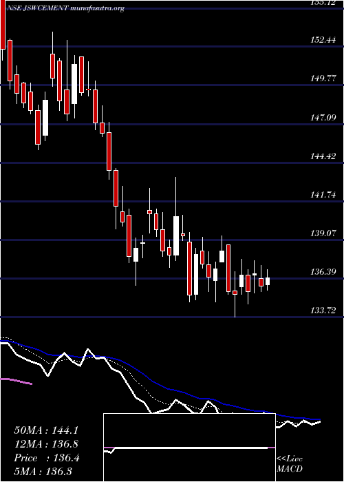  Daily chart JswCement