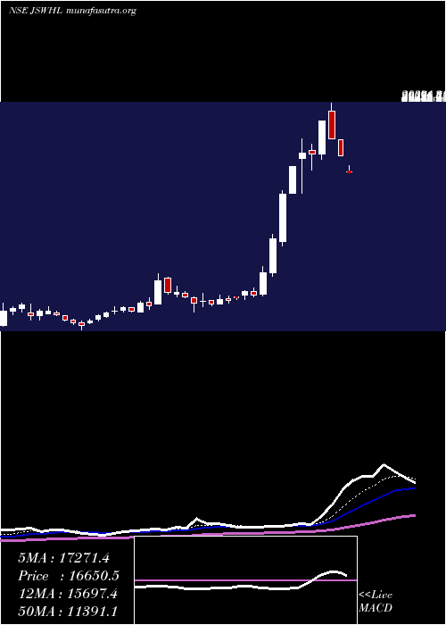  Daily chart JswHoldings