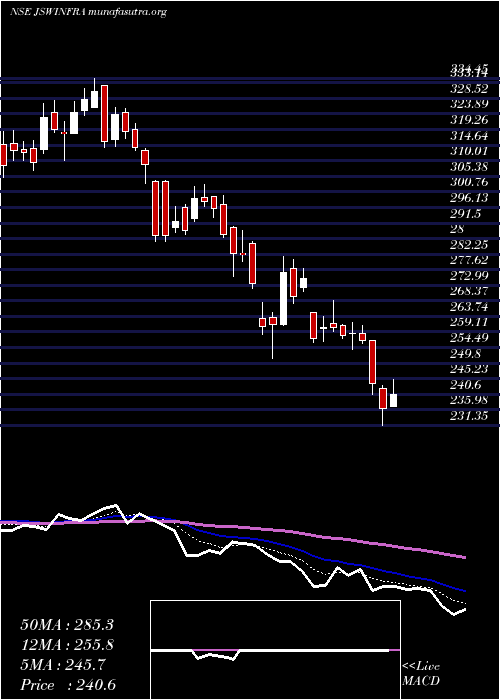  Daily chart JswInfrastructure