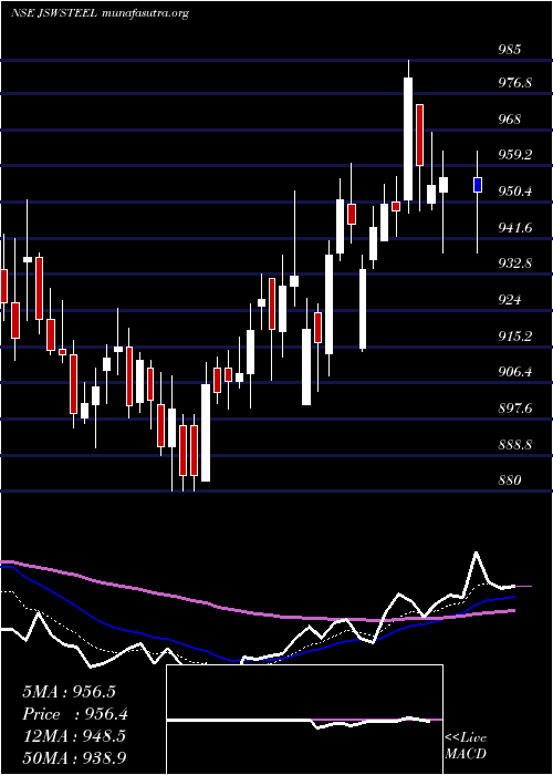  Daily chart JswSteel