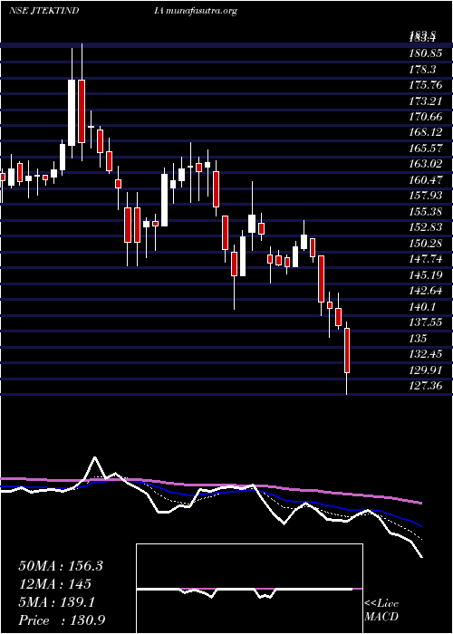  Daily chart JtektIndia