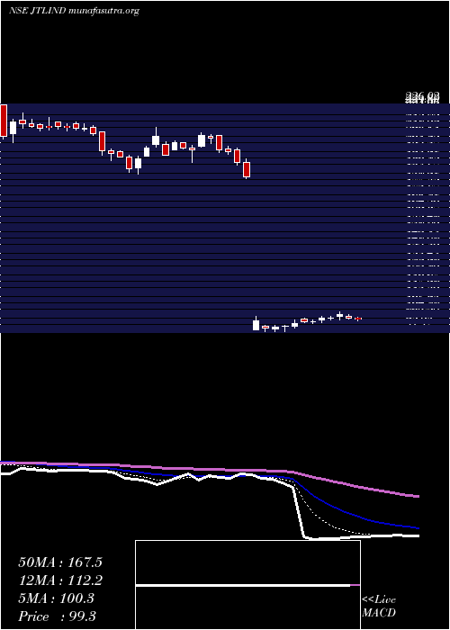  Daily chart JtlIndustries