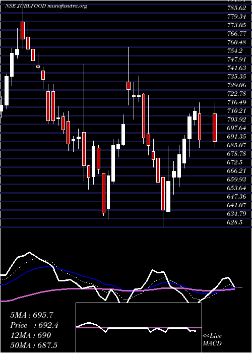  Daily chart JubilantFoodworks