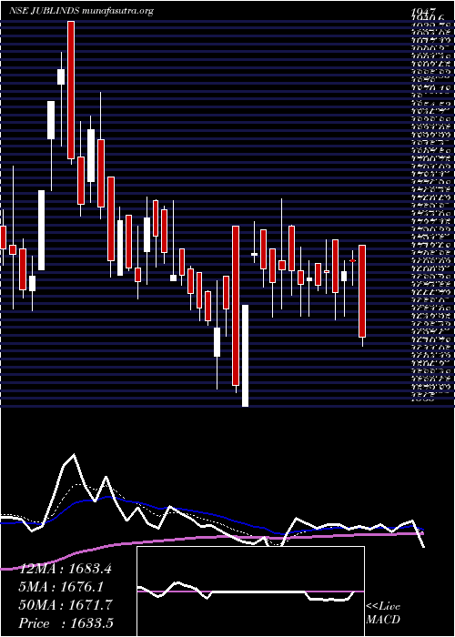  Daily chart JubilantIndustries