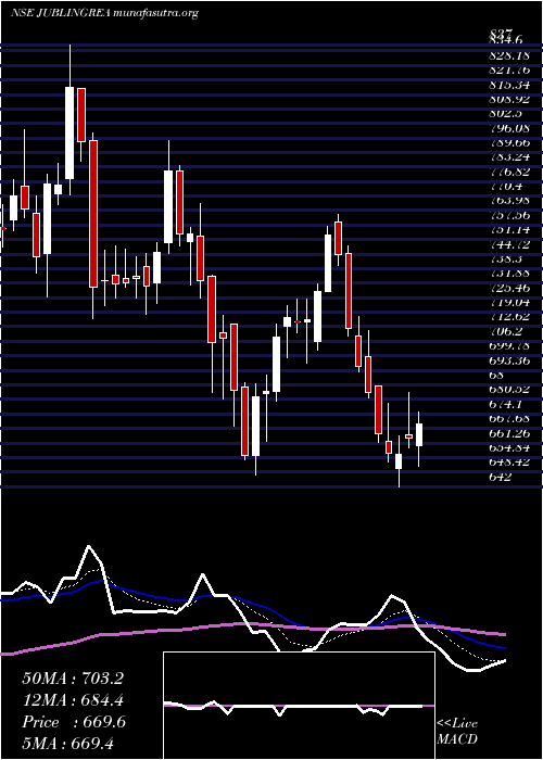  Daily chart JubilantIngrevia