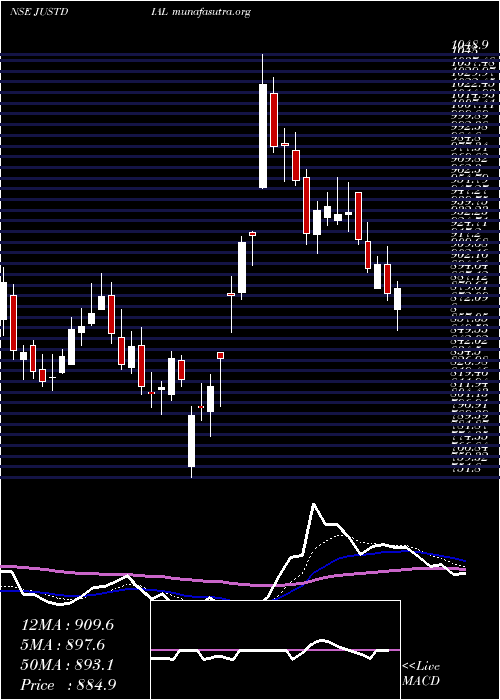  Daily chart JustDial