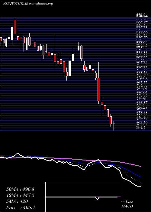  Daily chart JyothyLaboratories