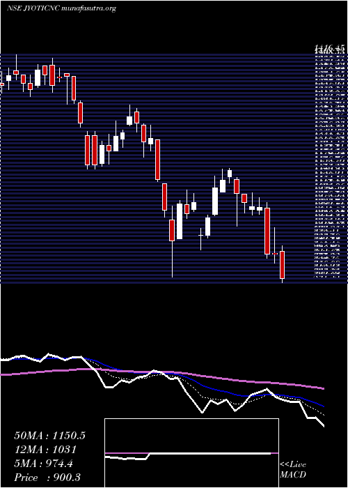  Daily chart JyotiCnc