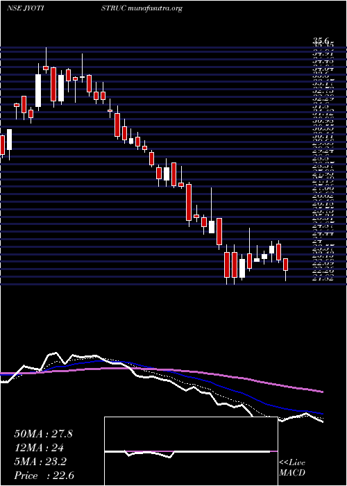  Daily chart JyotiStructures