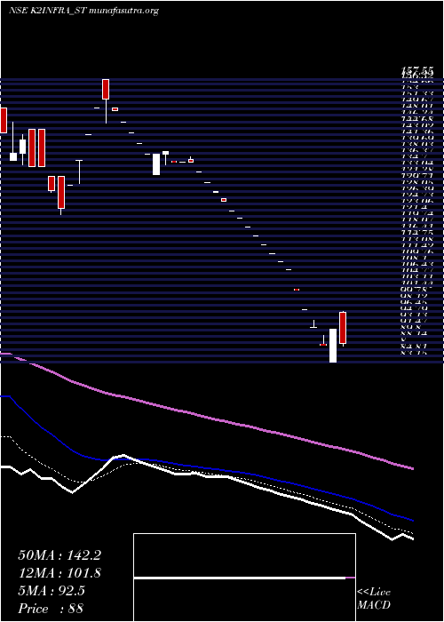  Daily chart K2Infragen