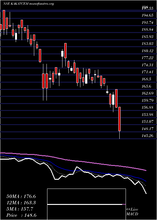  Daily chart KakatiyaCement