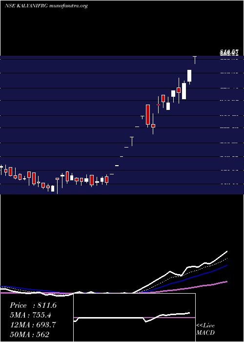  Daily chart KalyaniForge