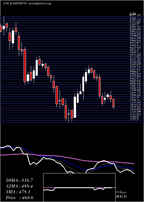  Daily chart Kamdhenu