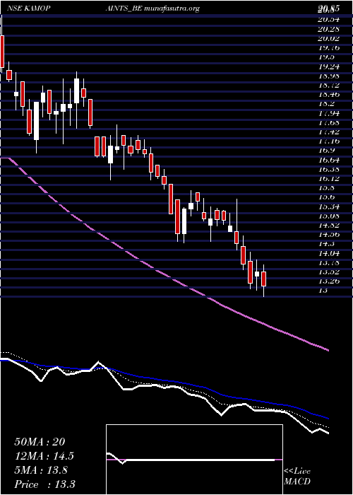  Daily chart KamdhenuVentures