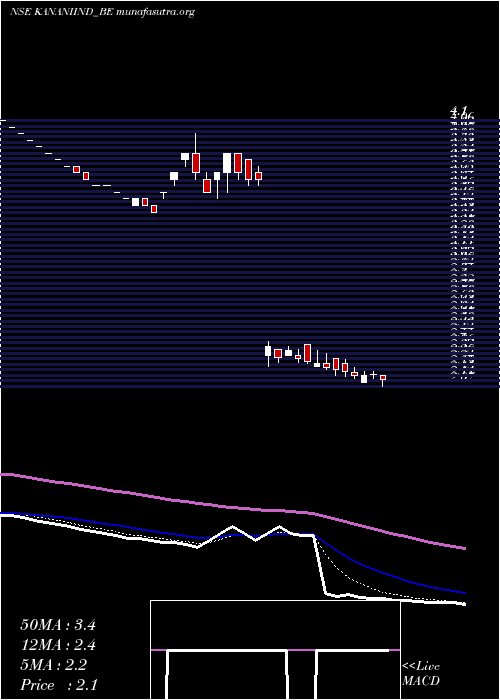  Daily chart KananiIndustries