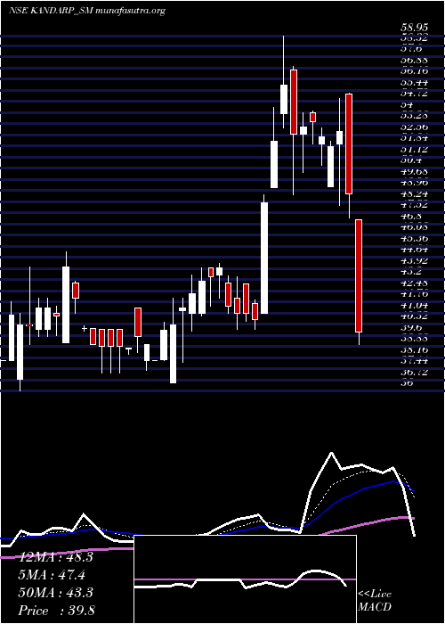  Daily chart KandarpDg